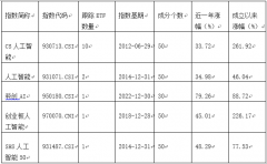 仅无方正富邦中证沪港深人工智能50ETFSH能50指数