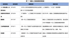 查看更工智能财产的不竭成长和投资